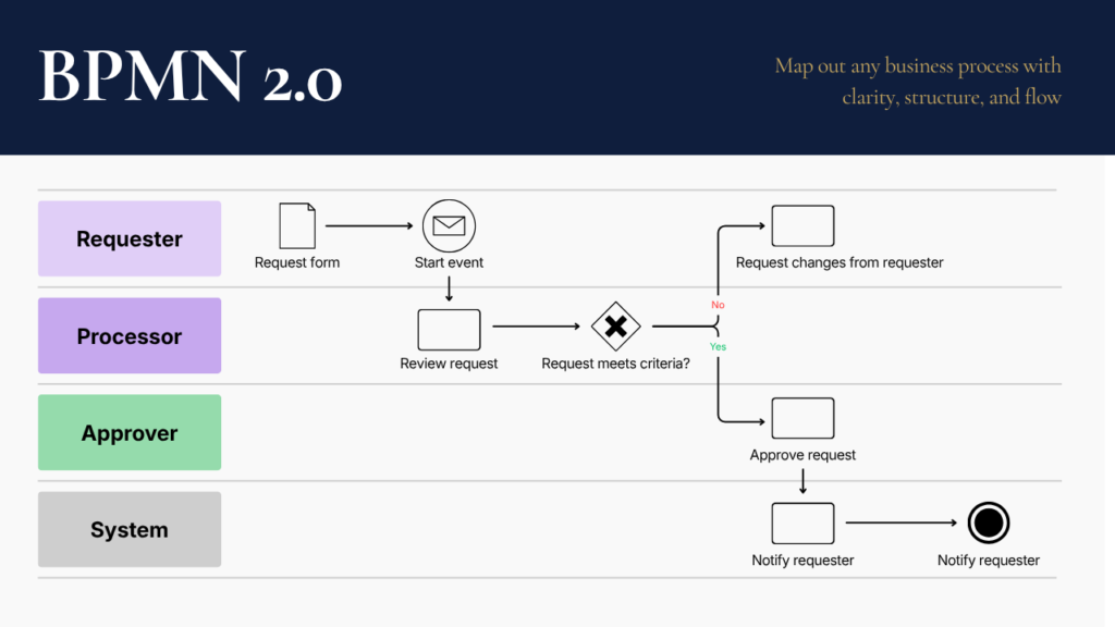 BPMN 2.0 Explained Simply A Practical Guide to Process Modelling That Actually Supports Enterprise Transformation